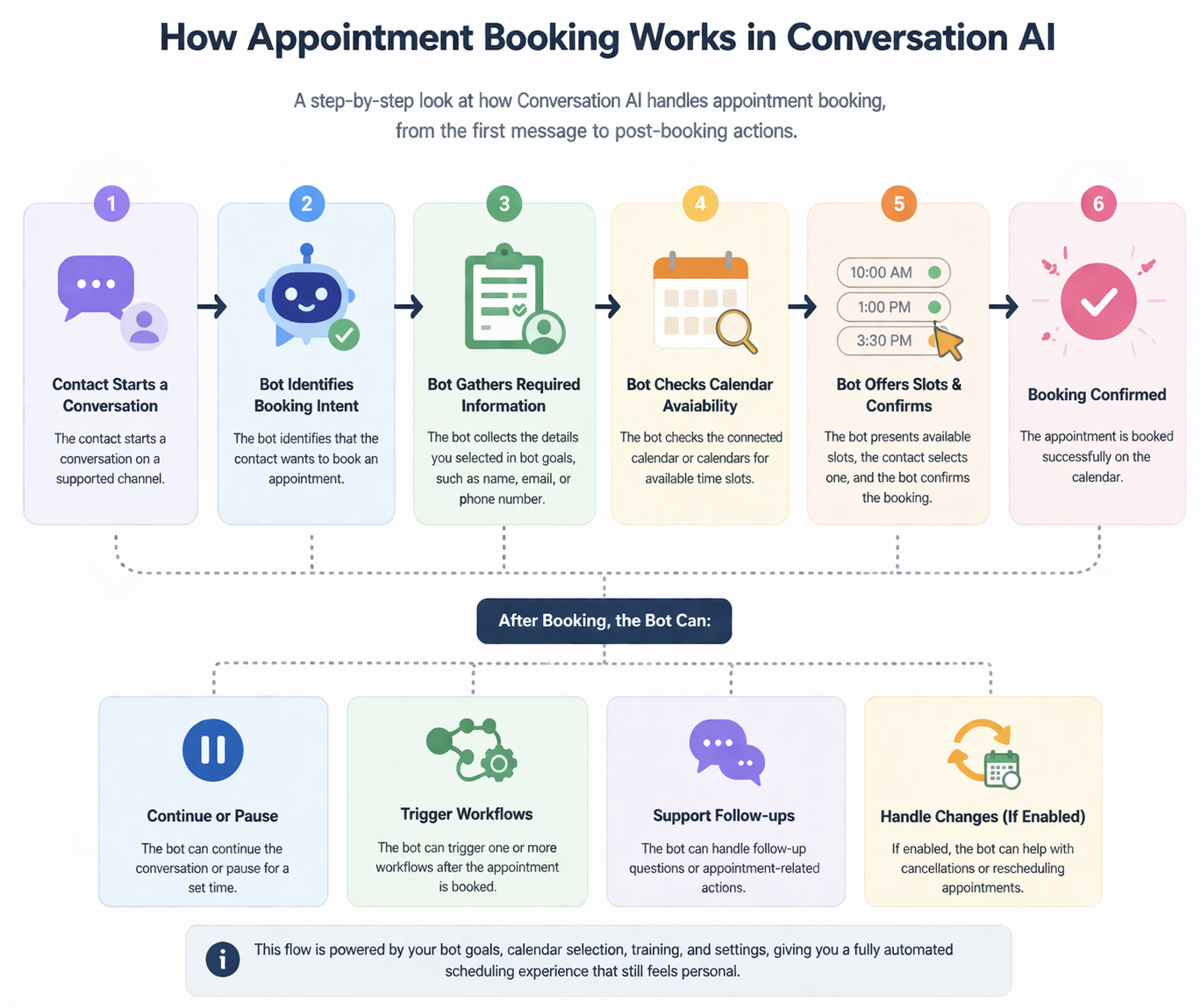 Conversation AI booking flow showing the bot guiding a contact through an appointment