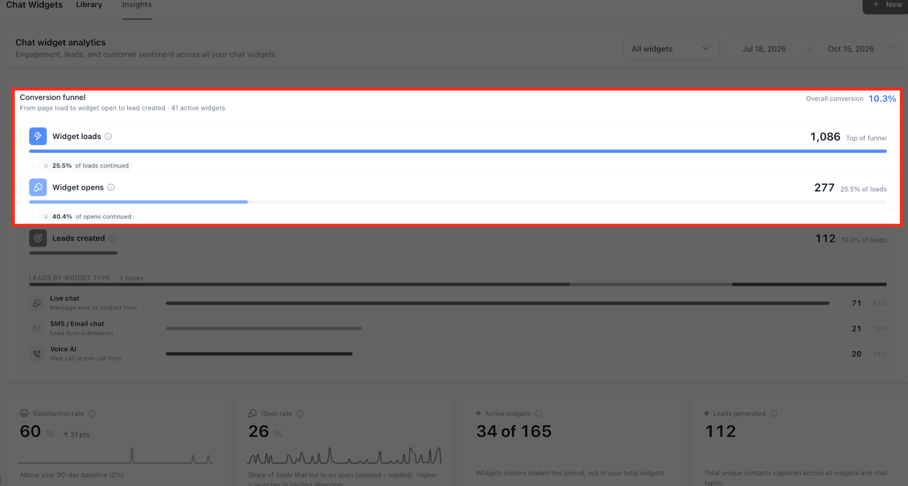 Conversion funnel and KPI cards in Chat Widget Insights