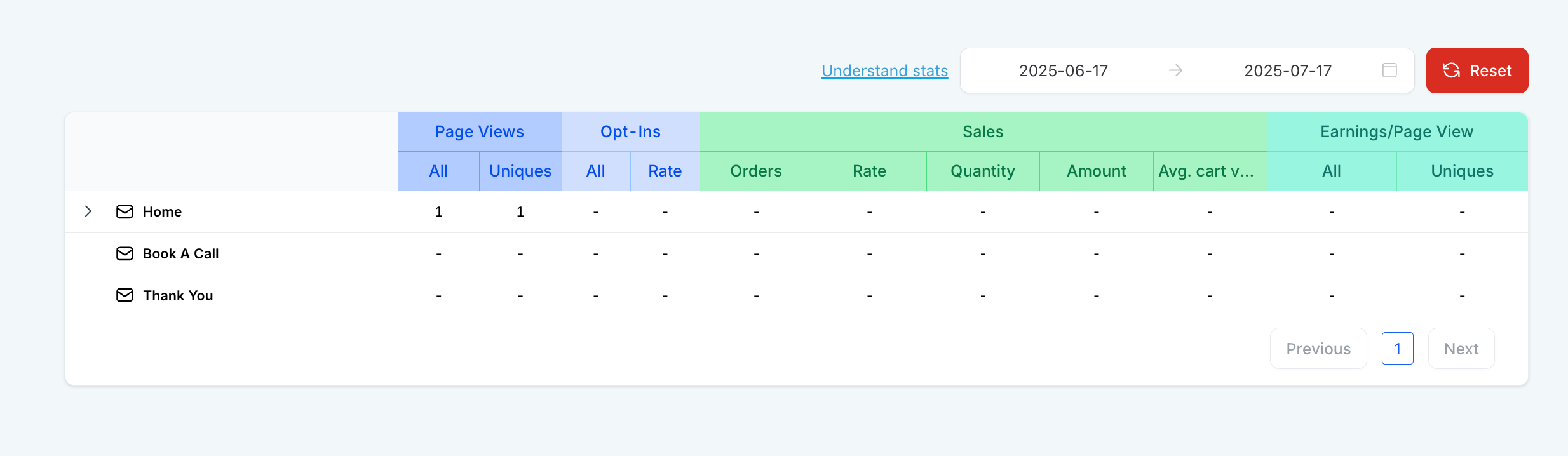 Funnel stats table showing page views, opt-ins, sales, and earnings per page view