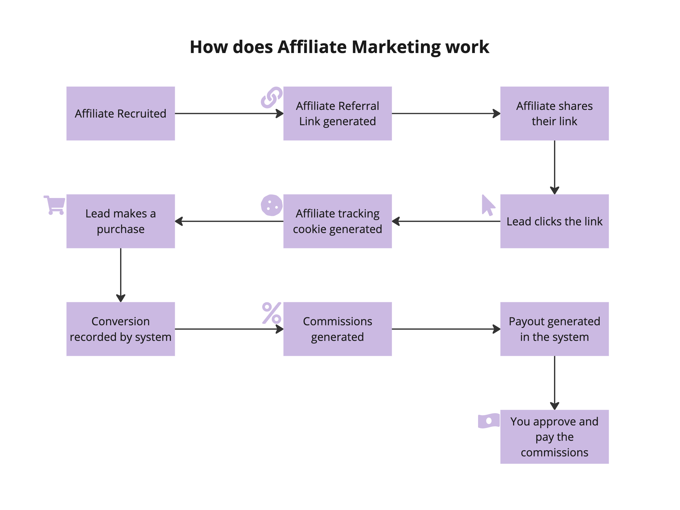 Affiliate Manager workflow overview diagram